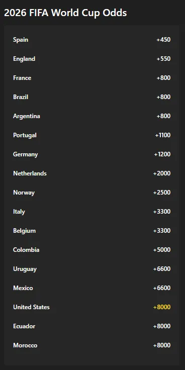 2026-FIFA-World-Cup-outright-Odds-bet365-News-US-12-09-2025_11_52_AM