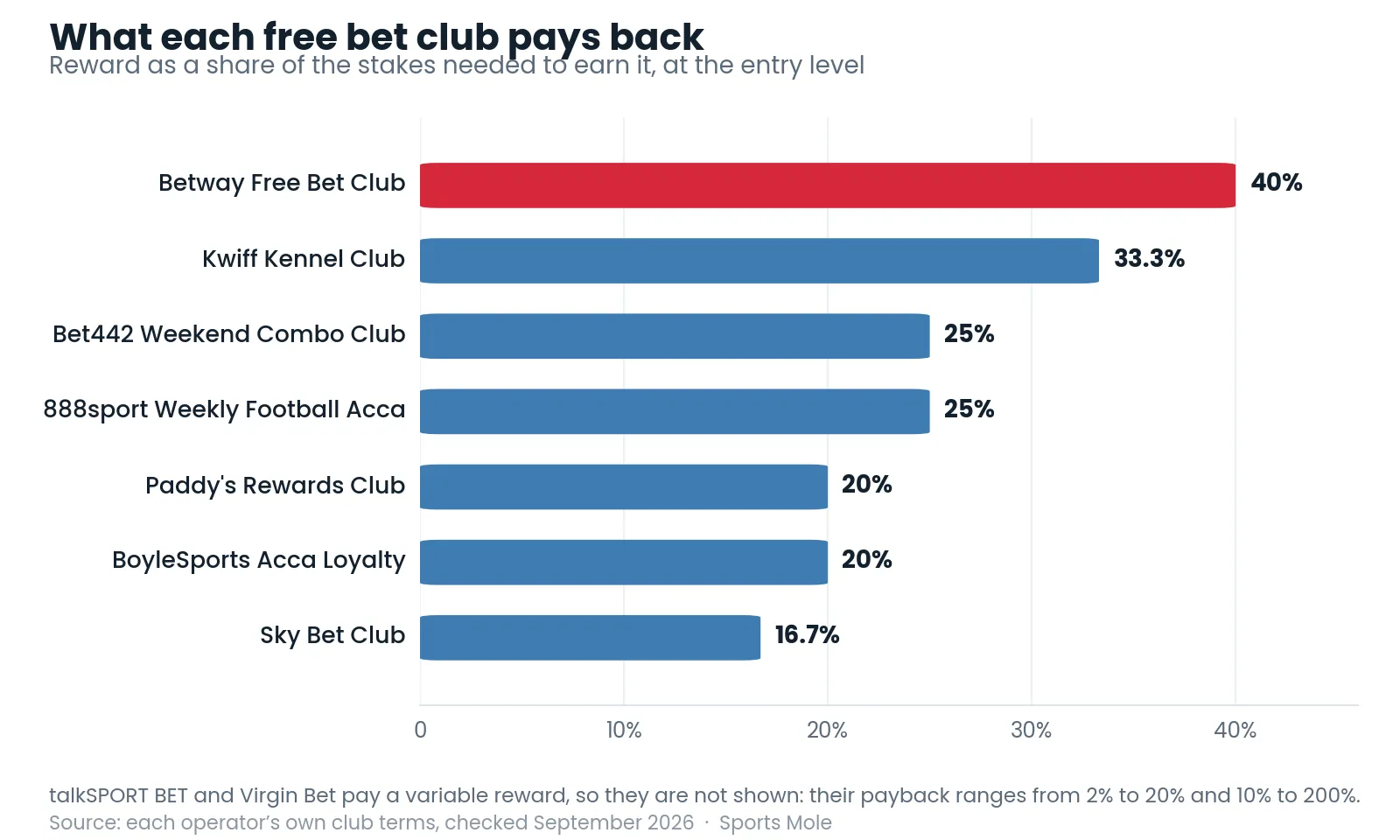 Bar chart showing what each UK free bet club pays back as a share of stakes, from Betway at 40% to Sky Bet Club at 16.7%