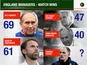 England managers composite