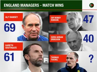 List of England managers: Where does Tuchel rank for wins, goals, tournament record?