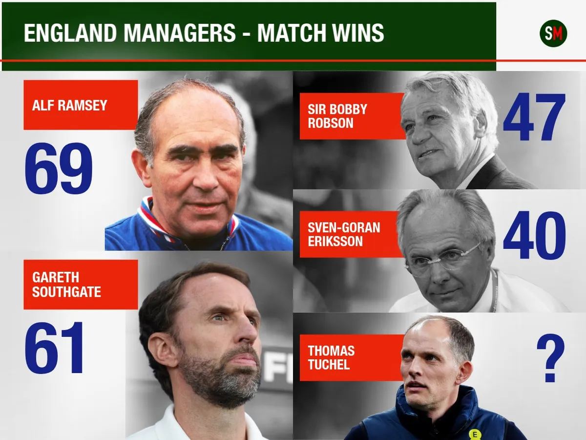 List of England managers: Where does Thomas Tuchel rank for wins, goals, tournament record?