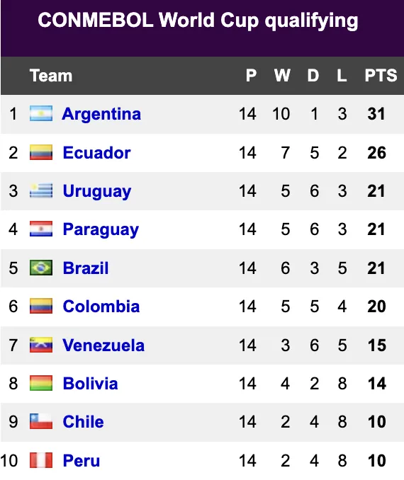 CONMEBOL WC quals standings Mar 27, 2025